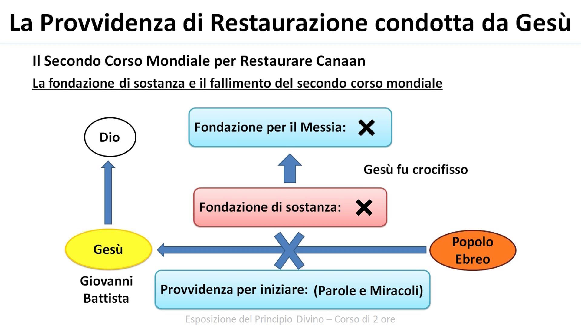 Esposizione del Principio Divino - La Provvidenza di Restaurazione condotta da Gesù