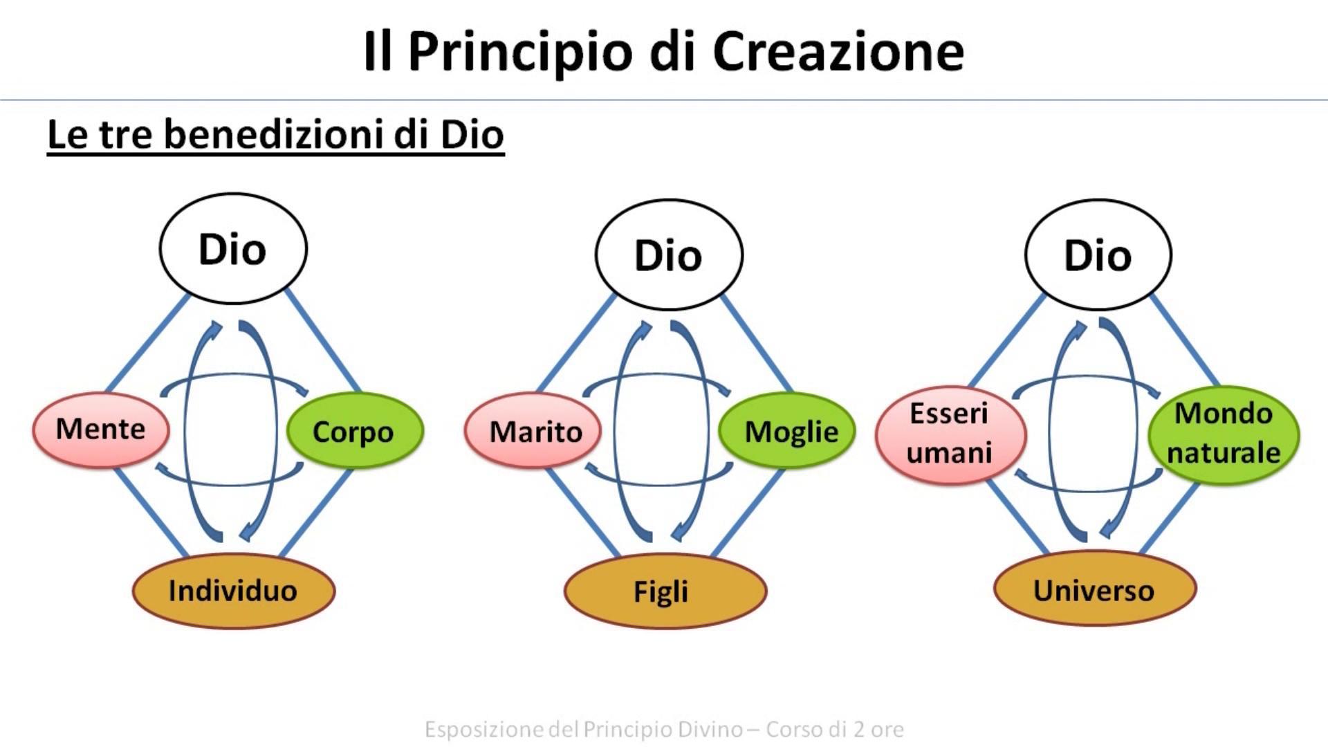 Esposizione del Principio Divino - Ideale di Creazione