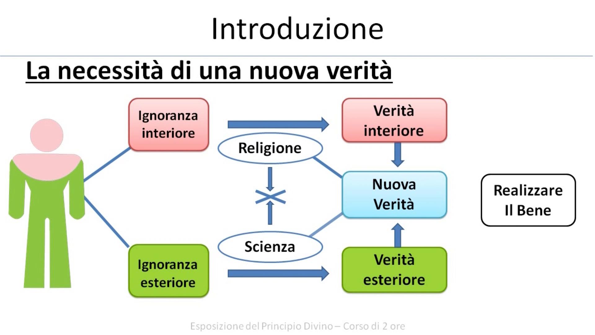 Esposizione del Principio Divino - Introduzione