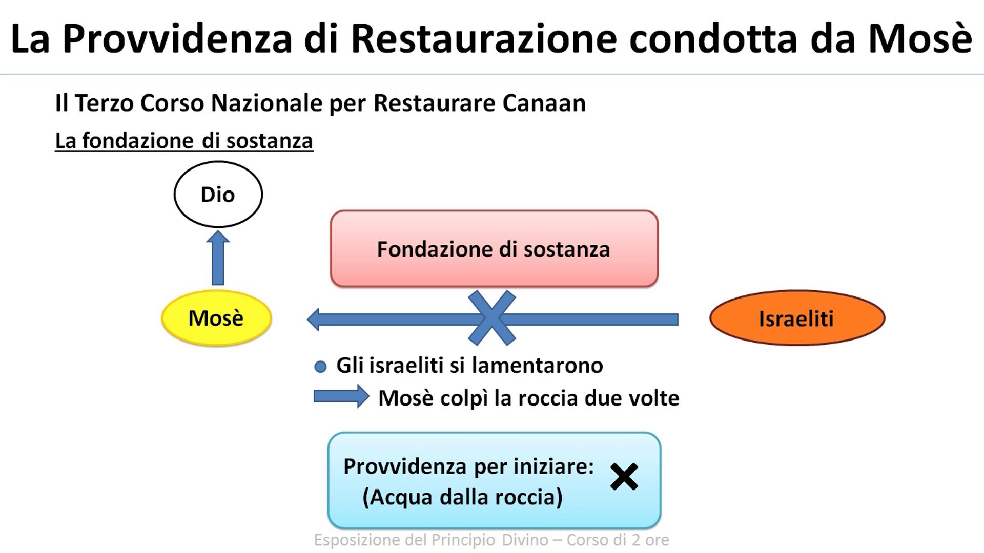 Esposizione del Principio Divino - La Provvidenza di Restaurazione condotta da Mosè