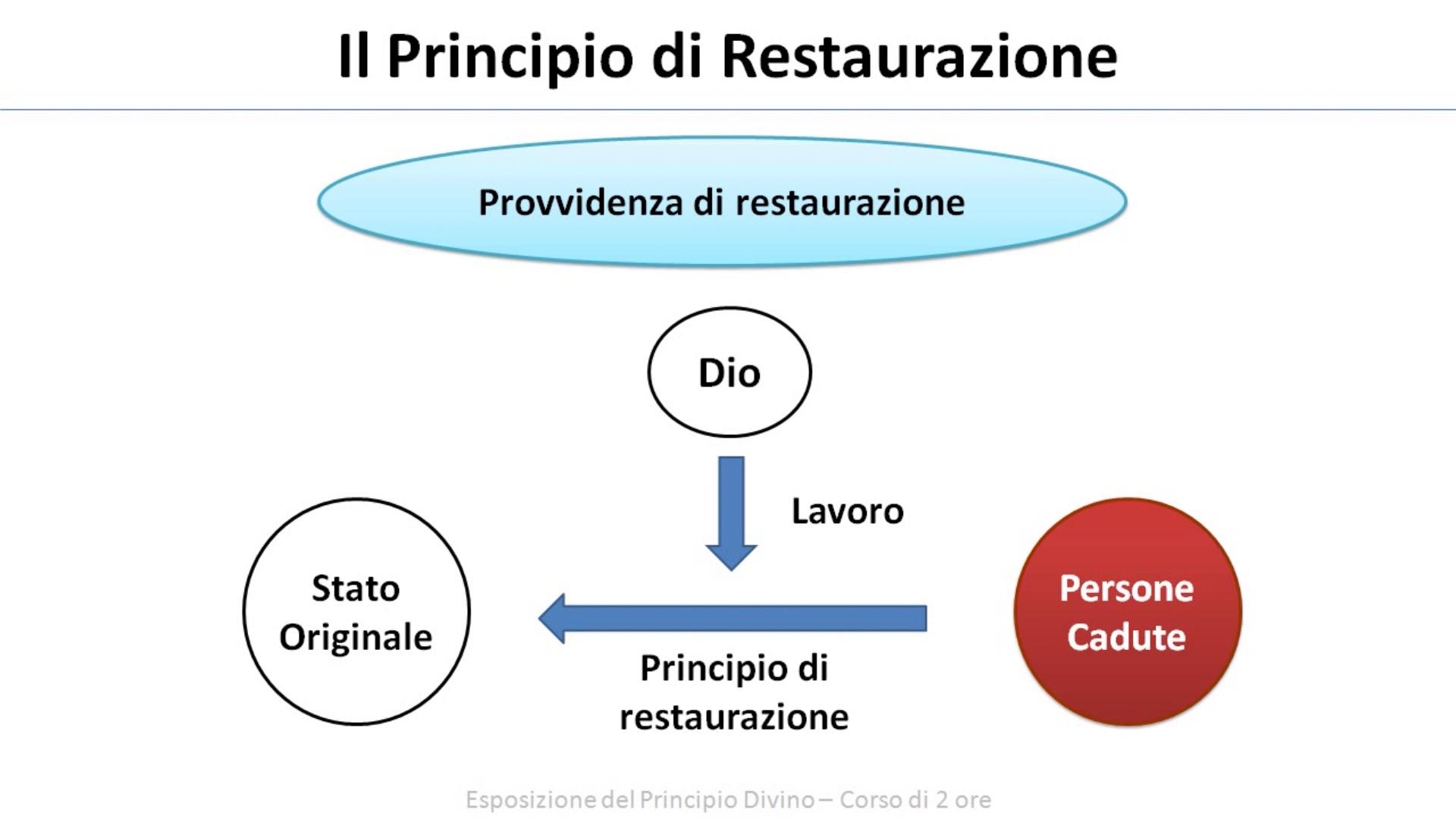 Esposizione del Principio Divino - Il Principio di Restaurazione