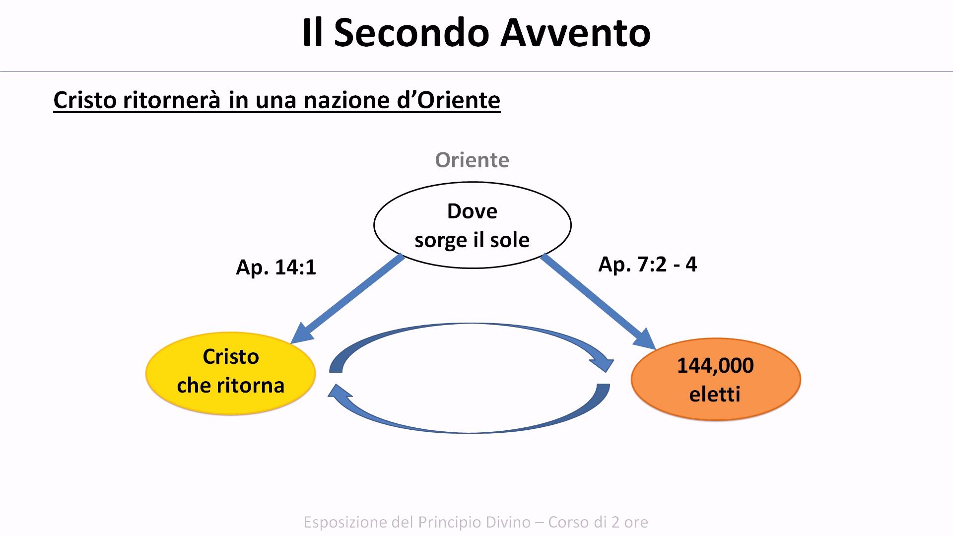 Esposizione del Principio Divino - Il Secondo Avvento